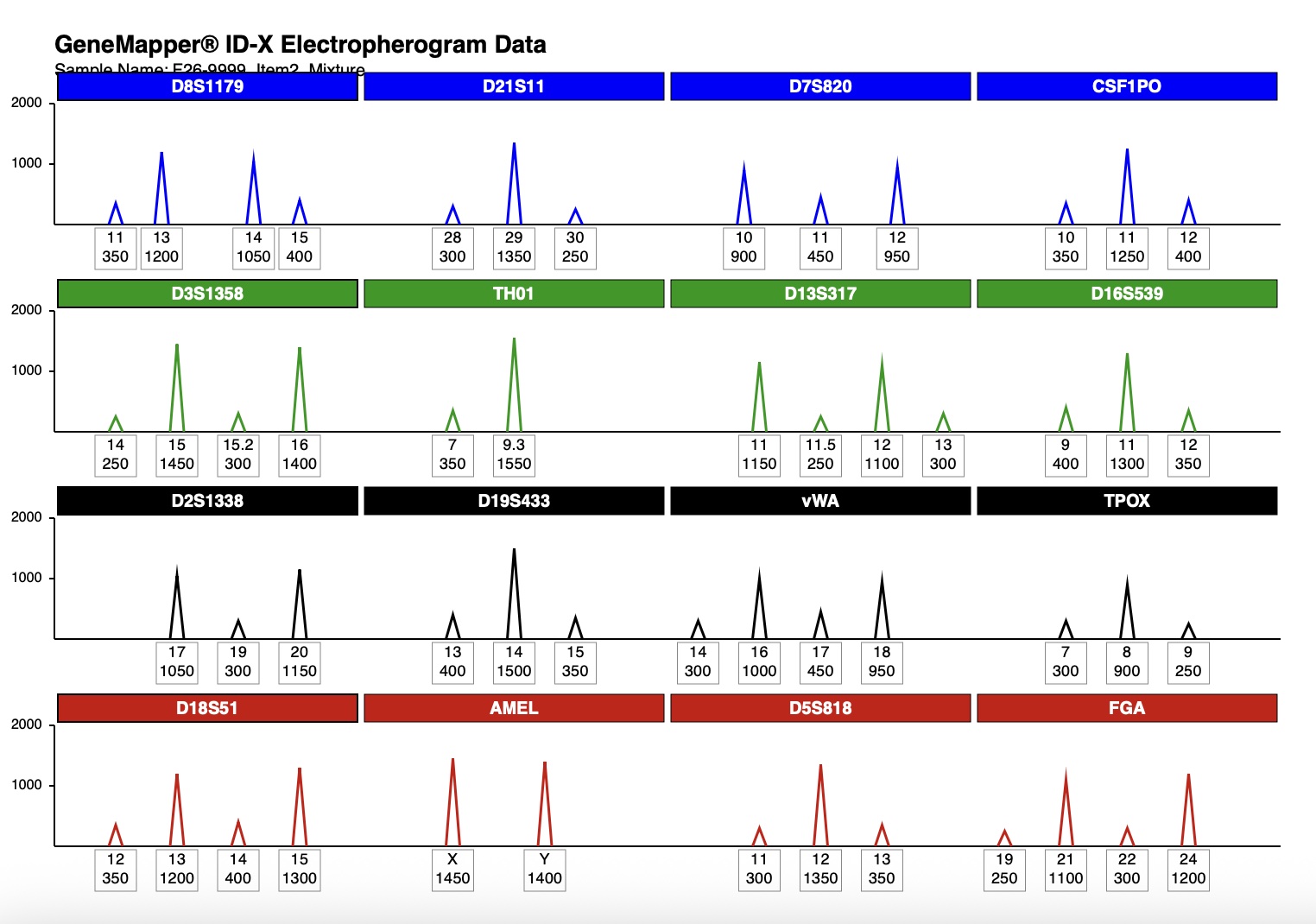 DNA analysis report page 2